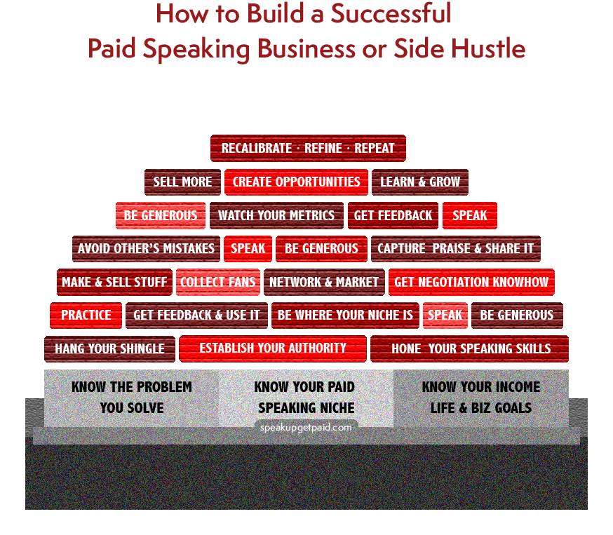 An image of bricks that shows the components of how to build a paid speaking business.