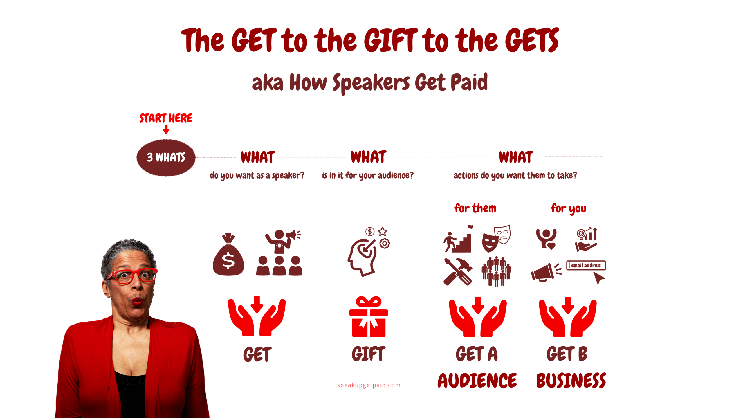 The 3 Gs aka the Strategic Path to Getting Paid