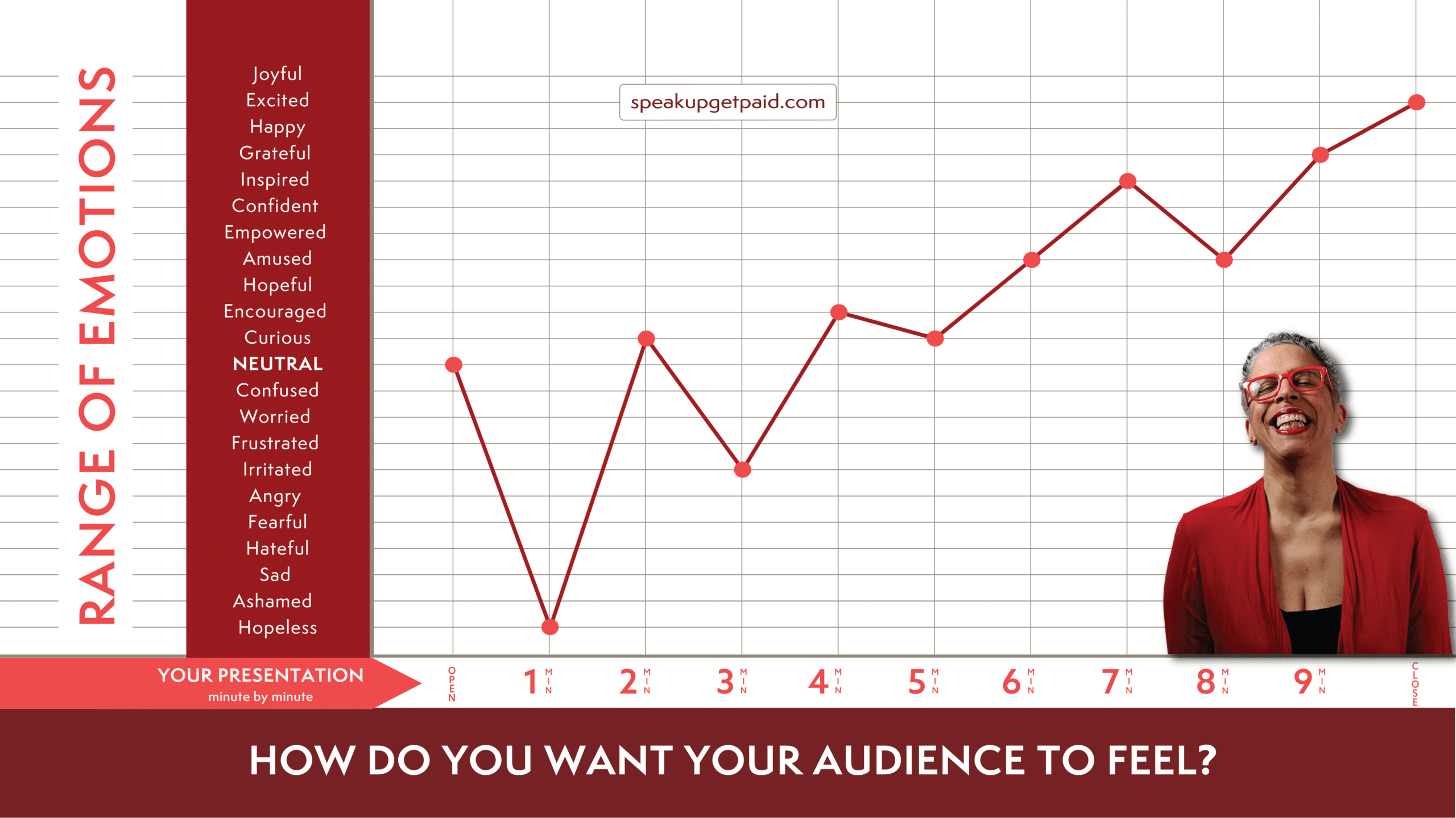 How To Use Emotion Mapping To Take Your Audience On A Ride